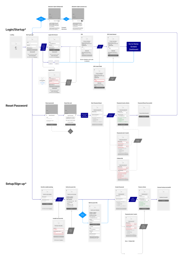 Screen Flow for Welcome/Splash screen, Login and Signup Sequences. 