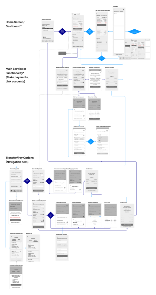 Screenflow set 2 - Home Dashboard, Account details and Transfers.