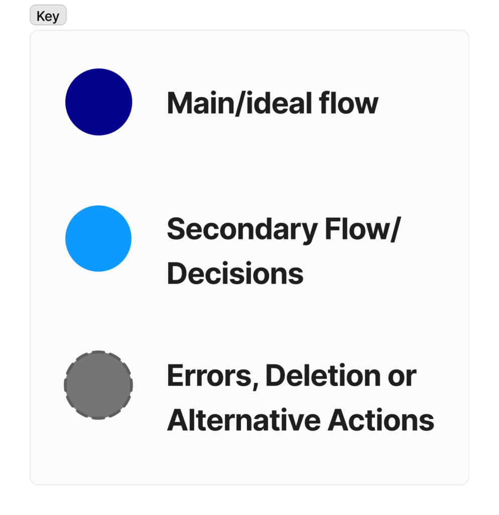 Key: Dark Blue: Main/Ideal Flow; LightBlue: Secondary Flow/Decisions; Grey: Errors, Deletion, or Alternative Actions