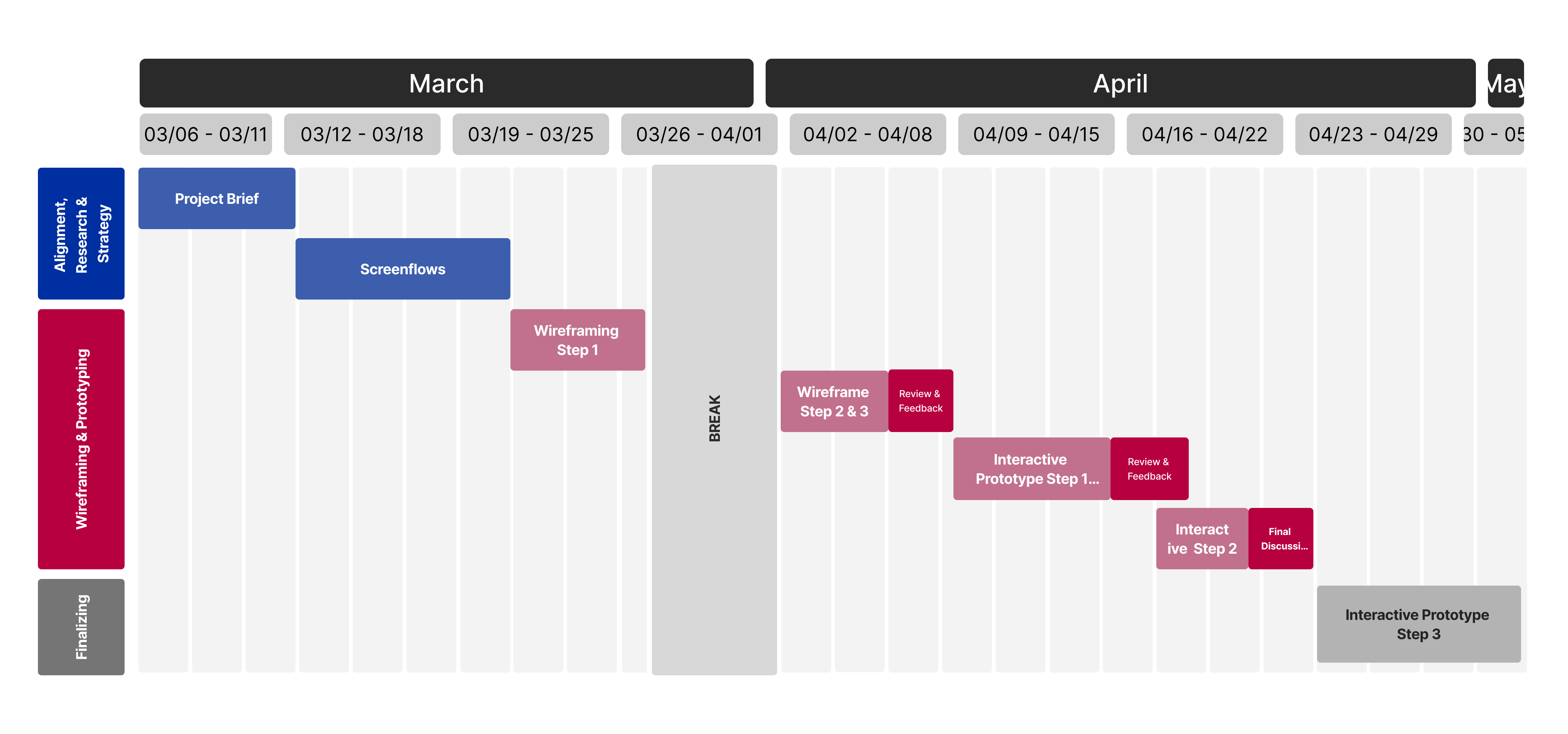 Project timeline for the First National Bank app redesign. March 6-May 5, 2023.