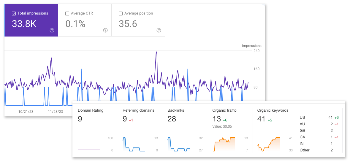 Impressions and Rankings