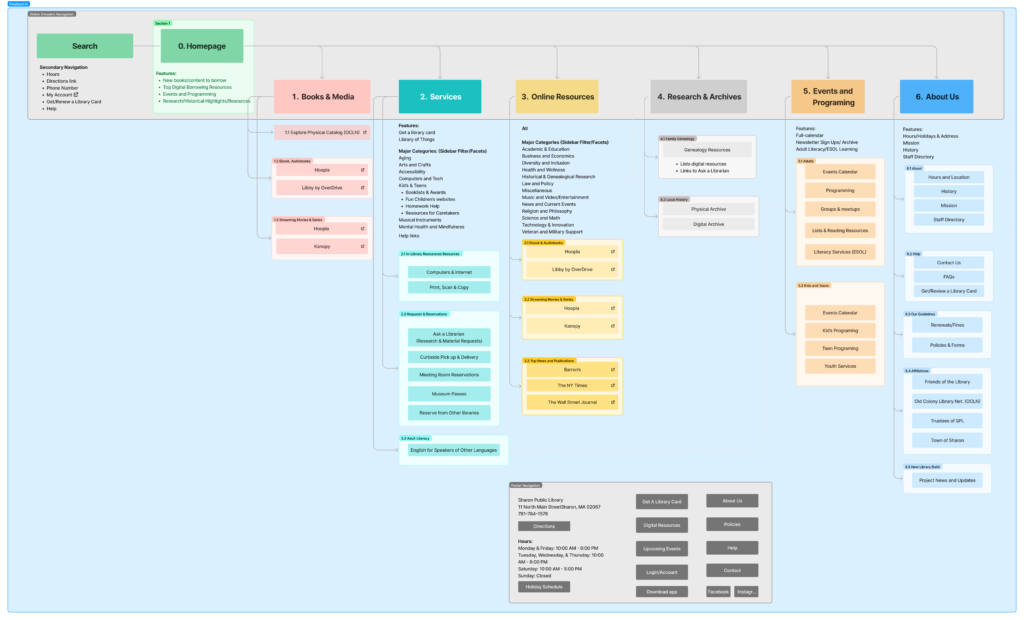 Finalized Sitemap - opens in Figjam