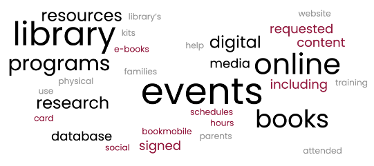 Word Cloud graphic include Library, resources, events, books, online were common keywords. 